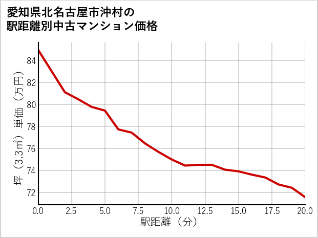 愛知県北名古屋市沖村の徒歩距離別の中古マンション坪単価