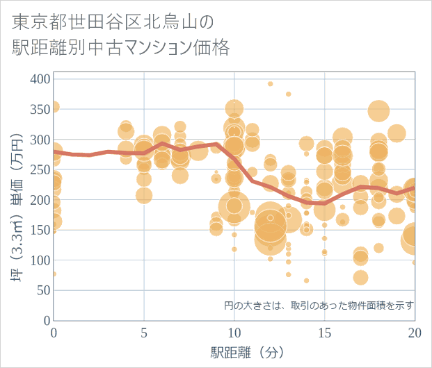 東京都世田谷区北烏山の徒歩距離別の中古マンション坪単価