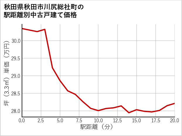 秋田県秋田市川尻総社町の徒歩距離別の中古戸建て坪単価