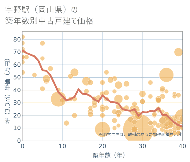 宇野駅(岡山県)の築年数別の中古戸建て坪単価
