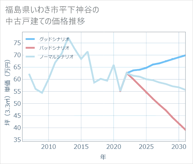 福島県いわき市平下神谷の中古戸建て価格推移