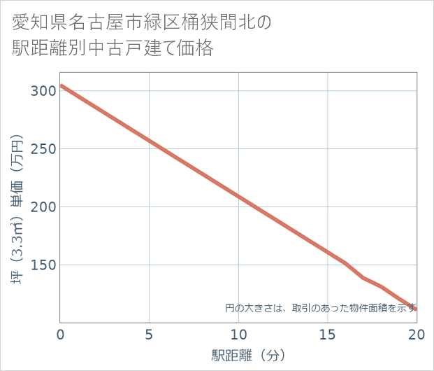 愛知県名古屋市緑区桶狭間北の徒歩距離別の中古戸建て坪単価