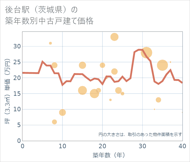 後台駅(茨城県)の築年数別の中古戸建て坪単価