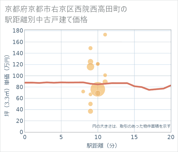 京都府京都市右京区西院西高田町の徒歩距離別の中古戸建て坪単価