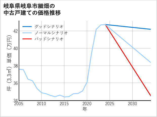岐阜県岐阜市細畑の中古戸建て価格推移