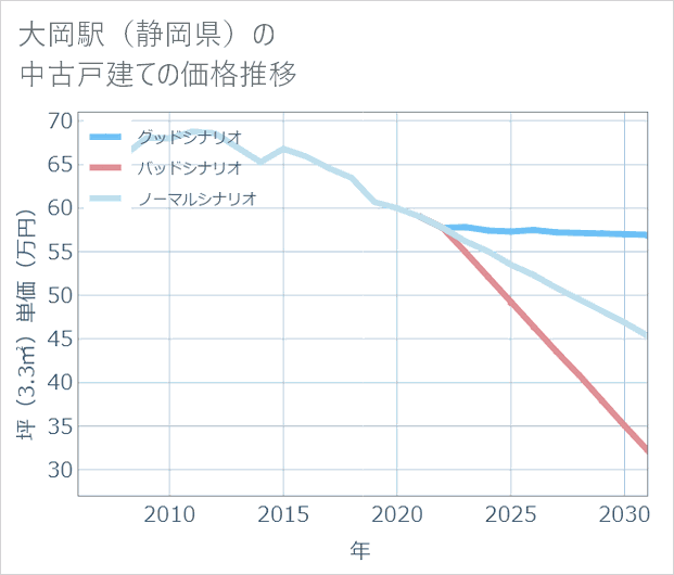 大岡駅(静岡県)の中古戸建て価格推移