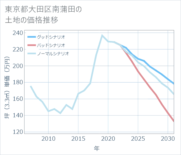 東京都大田区南蒲田の土地価格推移