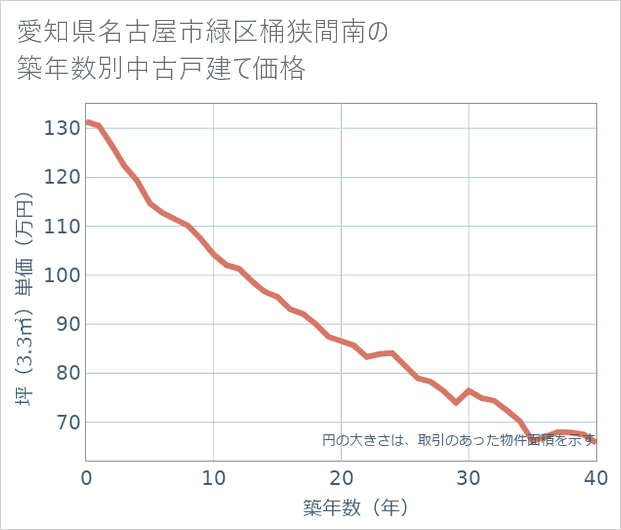 愛知県名古屋市緑区桶狭間南の築年数別の中古戸建て坪単価