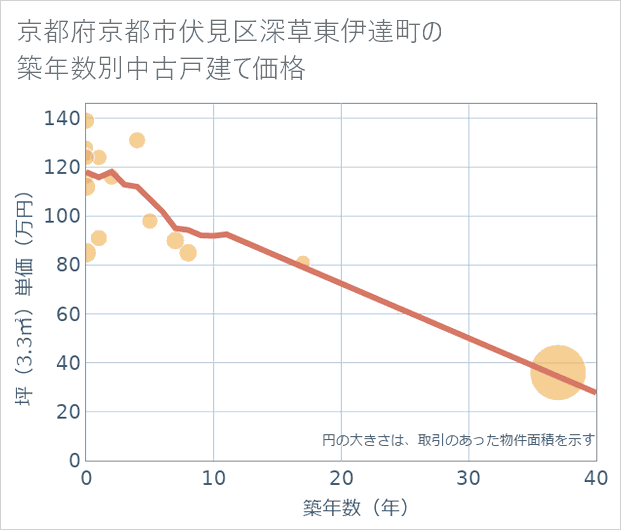 京都府京都市伏見区深草東伊達町の築年数別の中古戸建て坪単価