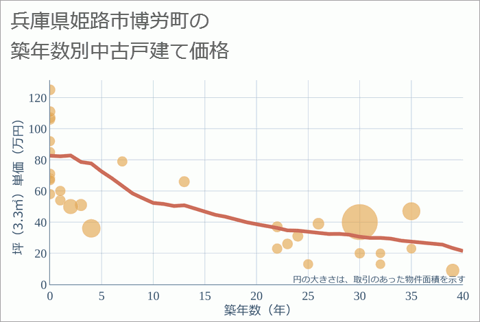 兵庫県姫路市博労町の築年数別の中古戸建て坪単価