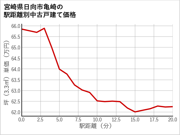 宮崎県日向市亀崎の徒歩距離別の中古戸建て坪単価