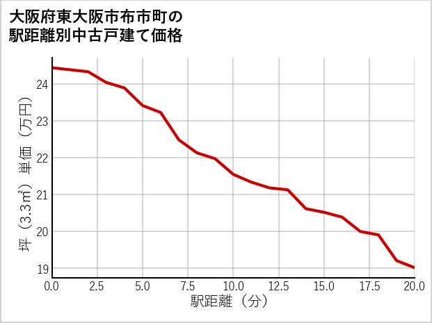 大阪府東大阪市布市町の徒歩距離別の中古戸建て坪単価