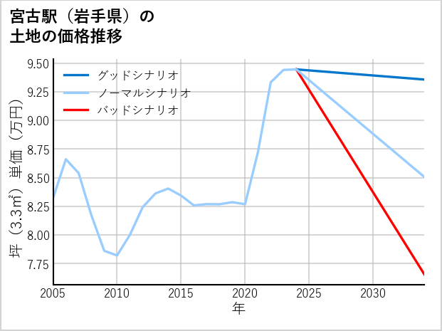 宮古駅（岩手県）の土地価格推移