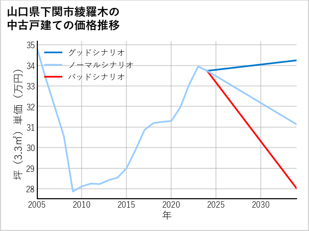 山口県下関市綾羅木の中古戸建て価格推移