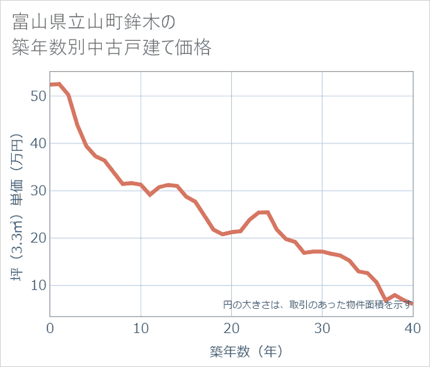 富山県立山町鉾木の築年数別の中古戸建て坪単価