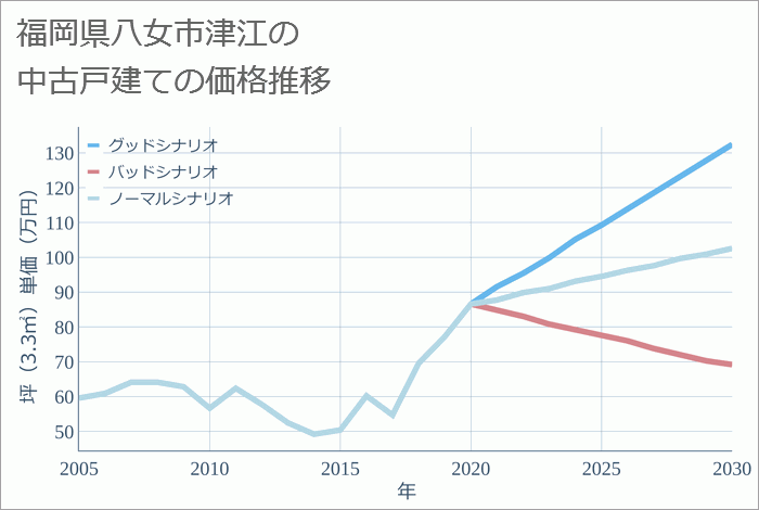 福岡県八女市津江の中古戸建て価格推移