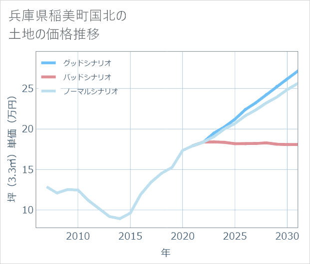 兵庫県稲美町国北の土地価格推移
