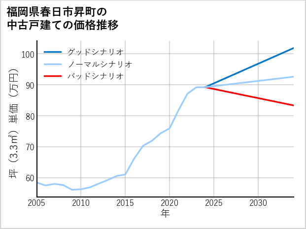 福岡県春日市昇町の中古戸建て価格推移