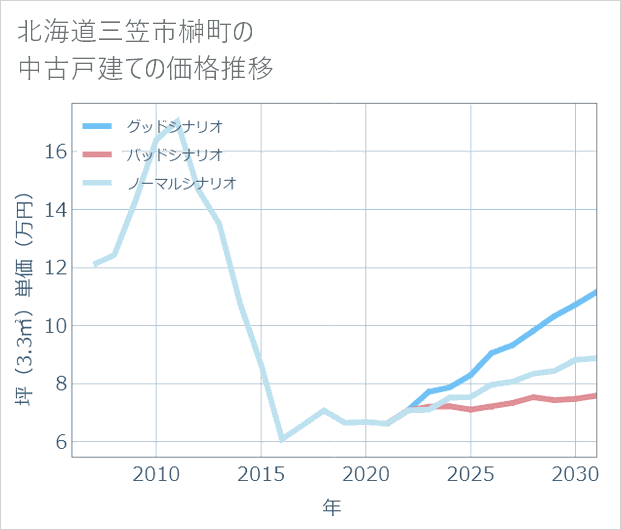北海道三笠市榊町の中古戸建て価格推移