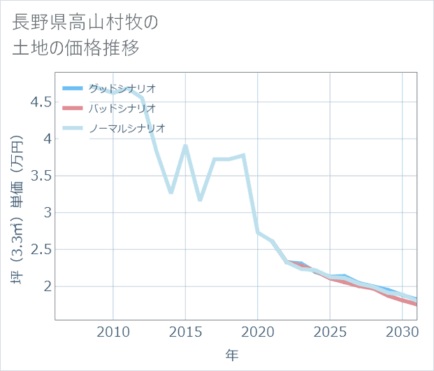 長野県高山村牧の土地価格推移