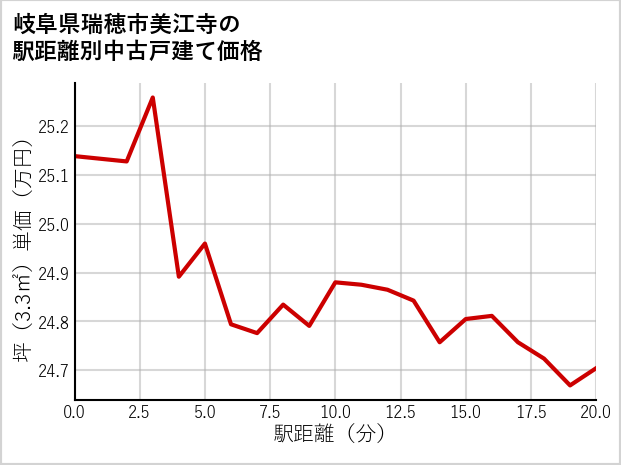 岐阜県瑞穂市美江寺の徒歩距離別の中古戸建て坪単価