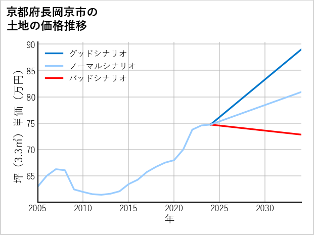 京都府長岡京市馬場の土地価格推移