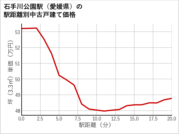 石手川公園駅（愛媛県）の徒歩距離別の中古戸建て坪単価
