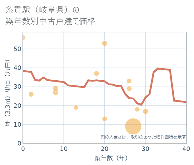 糸貫駅(岐阜県)の築年数別の中古戸建て坪単価