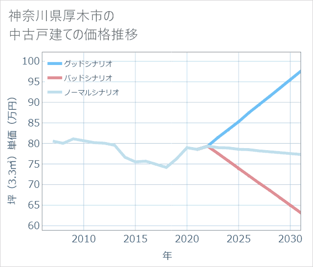 神奈川県厚木市の中古戸建て価格推移