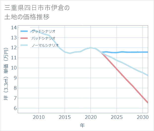 三重県四日市市伊倉の土地価格推移