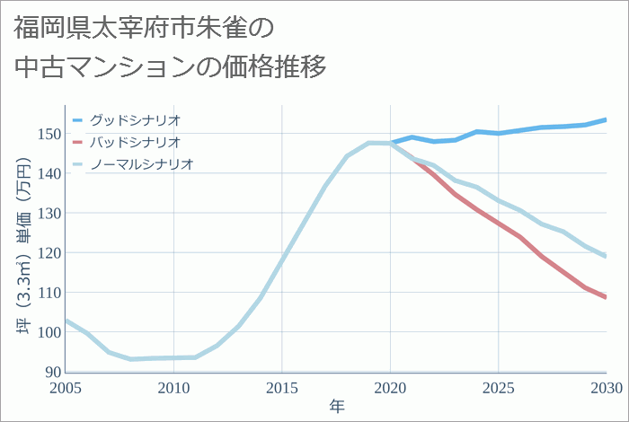 福岡県太宰府市朱雀の中古マンション価格推移