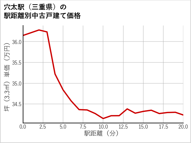 穴太駅（三重県）の徒歩距離別の中古戸建て坪単価