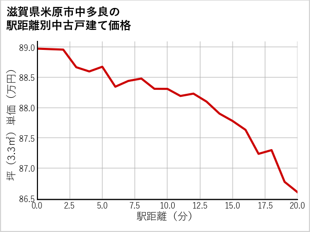 滋賀県米原市中多良の徒歩距離別の中古戸建て坪単価