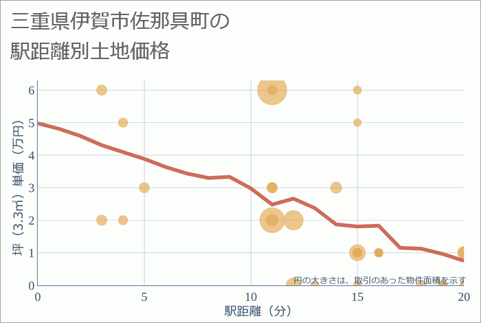 三重県伊賀市佐那具町の徒歩距離別の土地坪単価