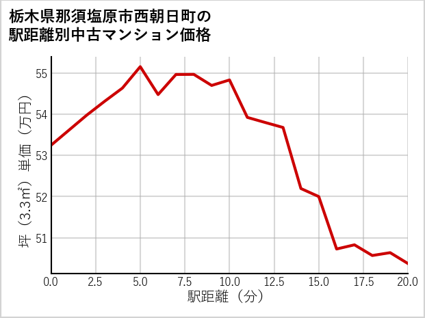 栃木県那須塩原市西朝日町の徒歩距離別の中古マンション坪単価
