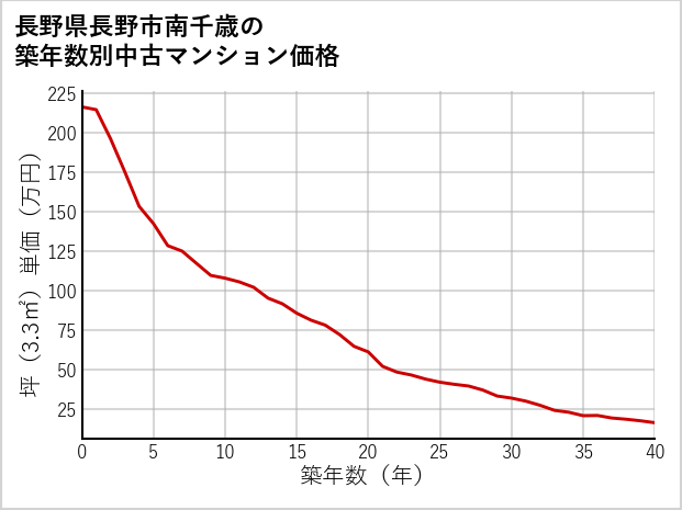 長野県長野市南千歳の築年数別の中古マンション坪単価