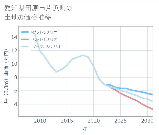 愛知県田原市片浜町の土地価格推移