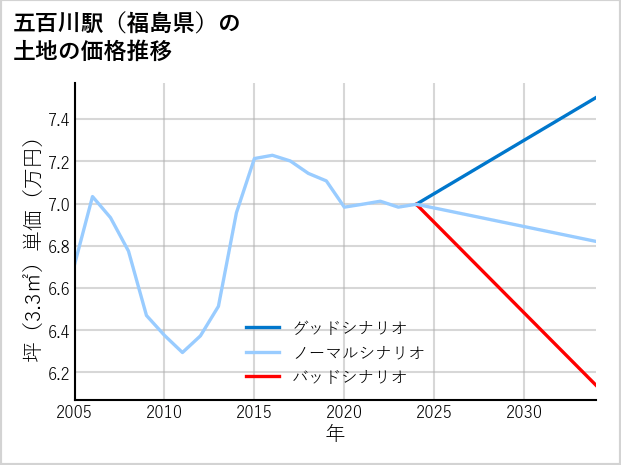 五百川駅（福島県）の土地価格推移