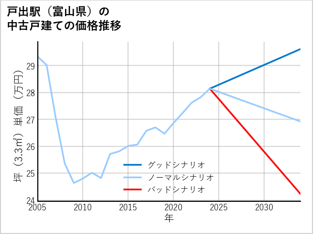 戸出駅（富山県）の中古戸建て価格推移