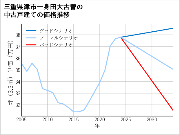 三重県津市一身田大古曽の中古戸建て価格推移