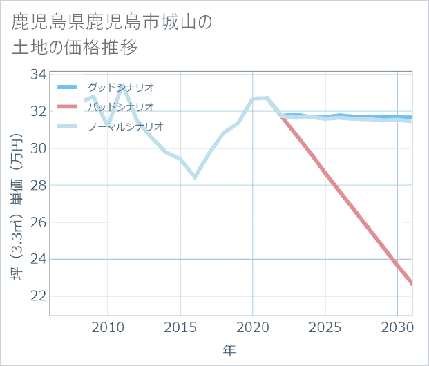 鹿児島県鹿児島市城山の土地価格推移
