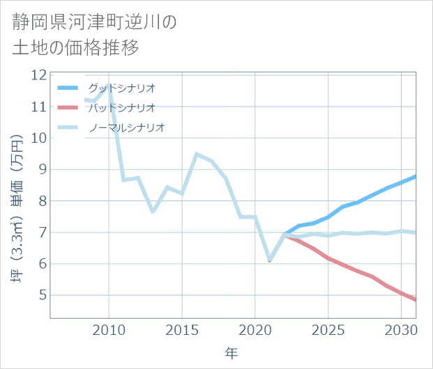 静岡県河津町逆川の土地価格推移