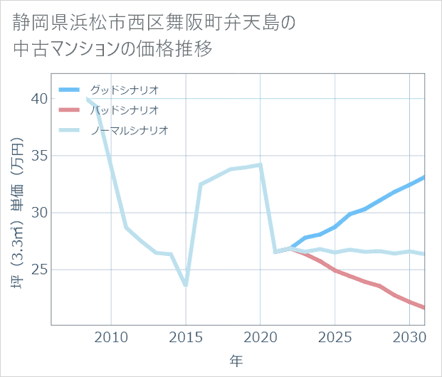 静岡県浜松市西区舞阪町弁天島の中古マンション価格推移