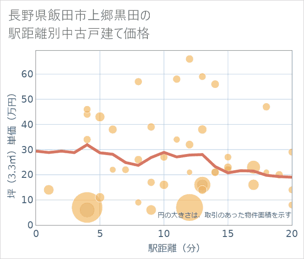 長野県飯田市上郷黒田の徒歩距離別の中古戸建て坪単価