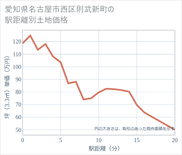 愛知県名古屋市西区則武新町の徒歩距離別の土地坪単価