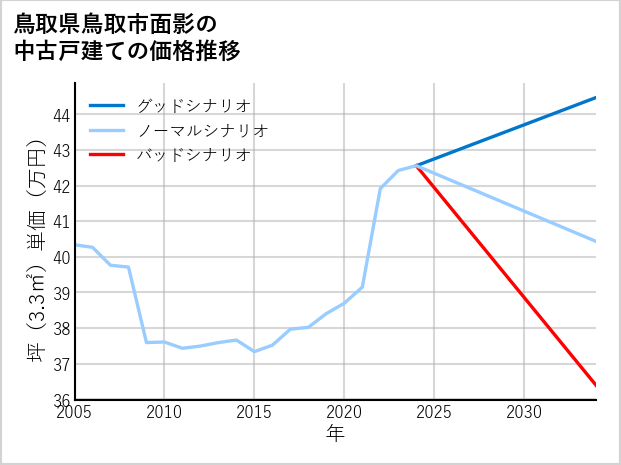 鳥取県鳥取市面影の中古戸建て価格推移