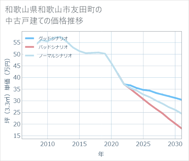 和歌山県和歌山市友田町の中古戸建て価格推移