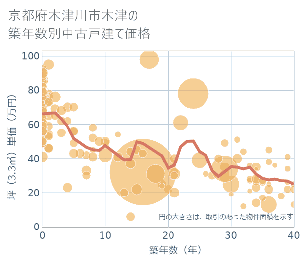 京都府木津川市木津の築年数別の中古戸建て坪単価