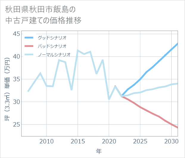 秋田県秋田市飯島の中古戸建て価格推移