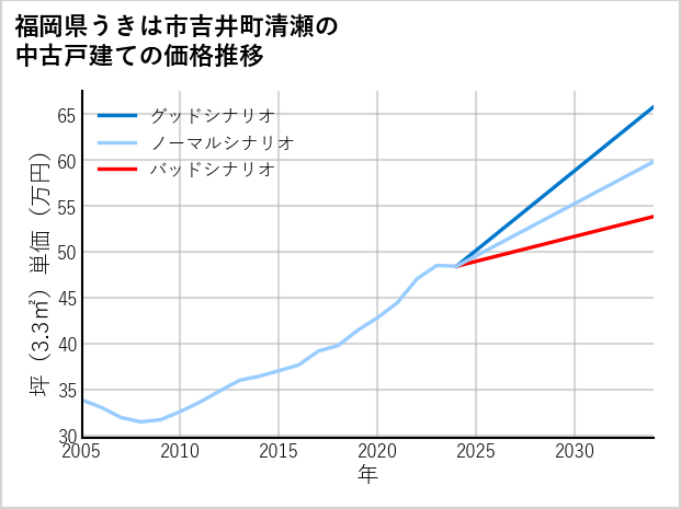 福岡県うきは市吉井町清瀬の中古戸建て価格推移